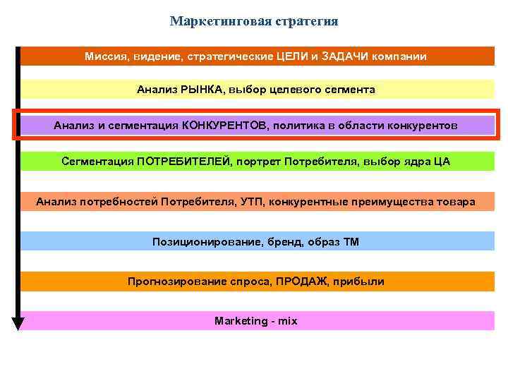 Маркетинговая стратегия Миссия, видение, стратегические ЦЕЛИ и ЗАДАЧИ компании Анализ РЫНКА, выбор целевого сегмента