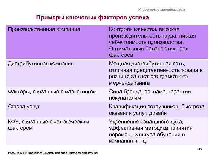 Управление маркетингом Примеры ключевых факторов успеха Производственная компания Контроль качества, высокая производительность труда, низкая