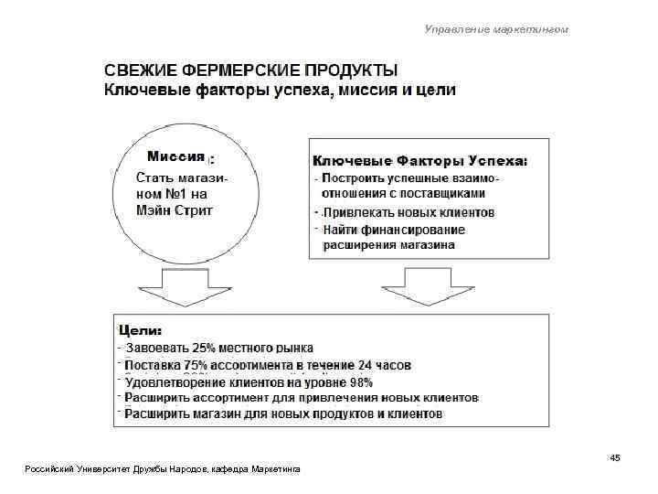 Управление маркетингом Российский Университет Дружбы Народов, кафедра Маркетинга 45 