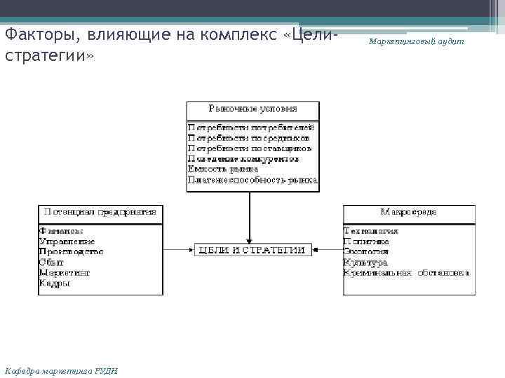 Факторы, влияющие на комплекс «Целистратегии» Кафедра маркетинга РУДН Маркетинговый аудит 