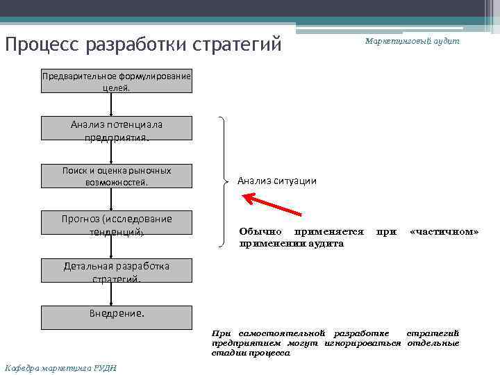 Процесс разработки целей. Процесс разработки стратегии. Стратегии маркетинговых исследований. Стратегические маркетинговые исследования. Процесс формулирования стратегии.