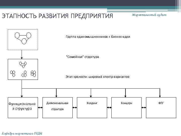 ЭТАПНОСТЬ РАЗВИТИЯ ПРЕДПРИЯТИЯ Маркетинговый аудит Группа единомышленников + бизнес-идея 