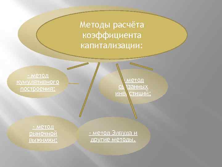 Методы расчёта коэффициента капитализации: - метод кумулятивного построения; - метод рыночной выжимки; - метод
