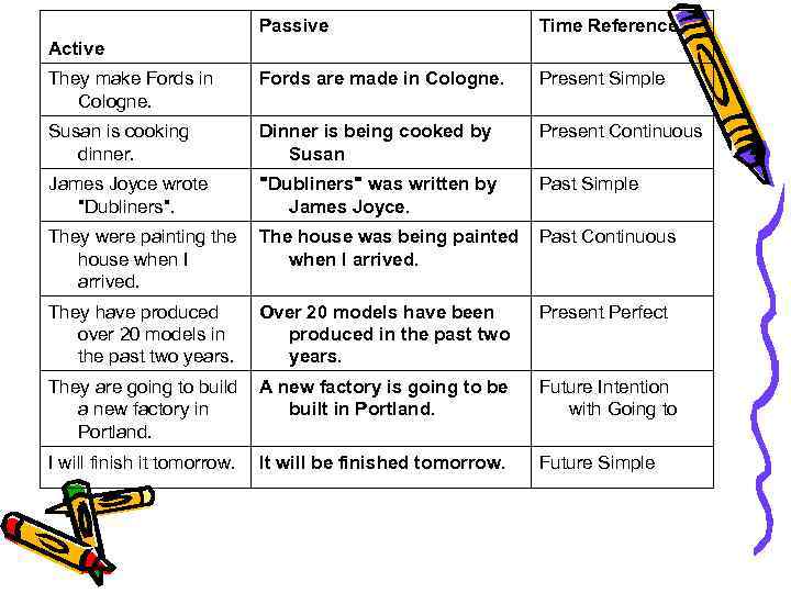 Passive Time Reference They make Fords in Cologne. Fords are made in Cologne. Present