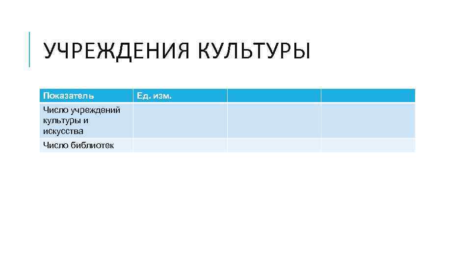 УЧРЕЖДЕНИЯ КУЛЬТУРЫ Показатель Число учреждений культуры и искусства Число библиотек Ед. изм. 