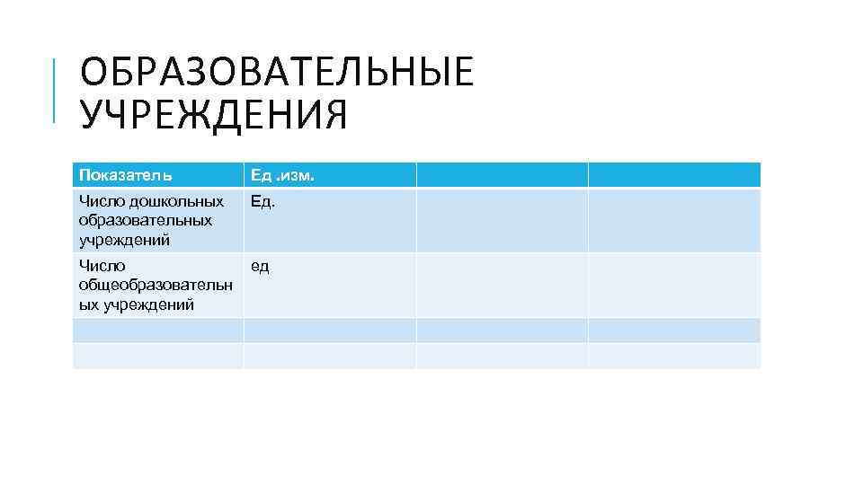 ОБРАЗОВАТЕЛЬНЫЕ УЧРЕЖДЕНИЯ Показатель Ед. изм. Число дошкольных образовательных учреждений Ед. Число общеобразовательн ых учреждений