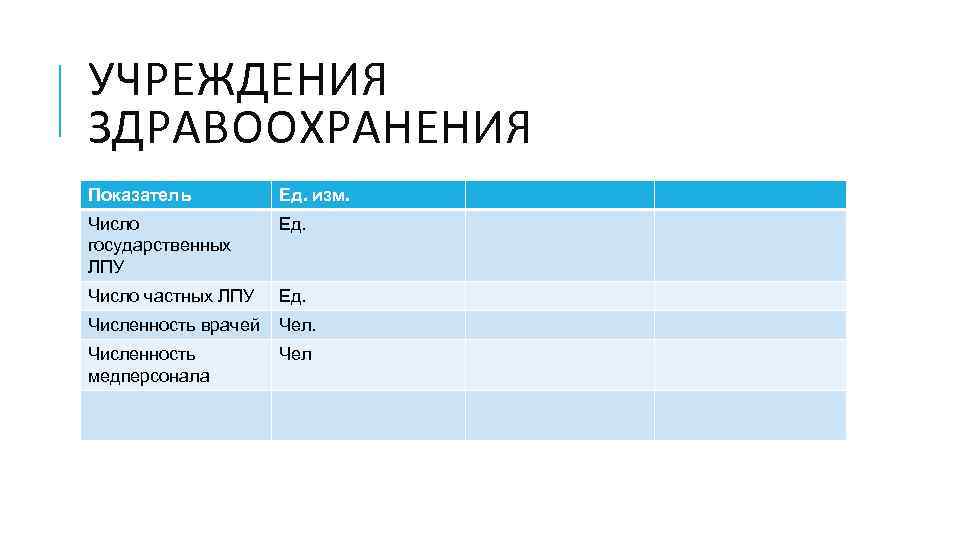 УЧРЕЖДЕНИЯ ЗДРАВООХРАНЕНИЯ Показатель Ед. изм. Число государственных ЛПУ Ед. Число частных ЛПУ Ед. Численность