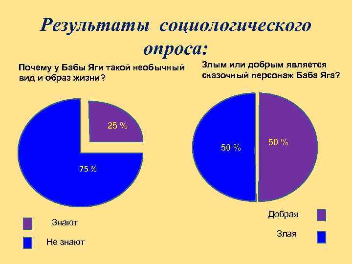 Результаты социологического опроса: Почему у Бабы Яги такой необычный вид и образ жизни? Злым