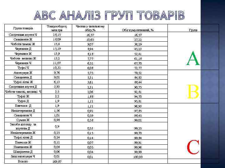 Група товарів Спортивне взуття Ч Сандалети Ж Чоботи зимові Ж Черевики Д Черевики Ж