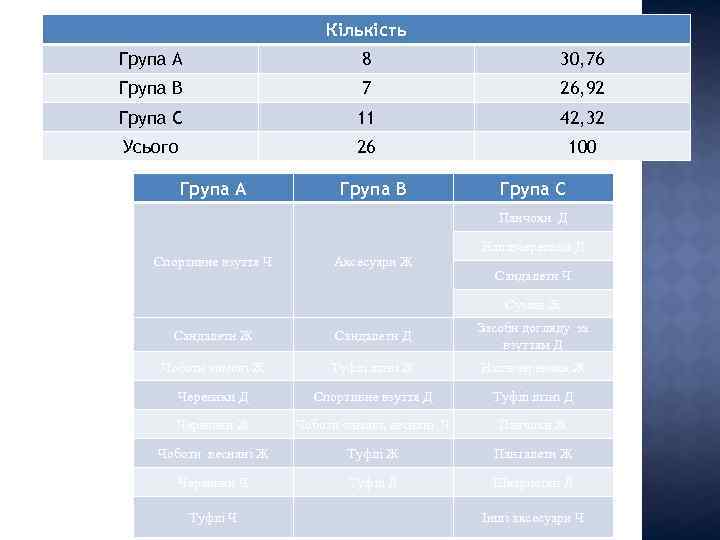 Кількість Група А 8 30, 76 Група В 7 26, 92 Група С 11