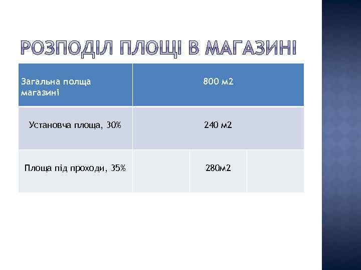 Загальна полща магазині 800 м 2 Установча площа, 30% 240 м 2 Площа під