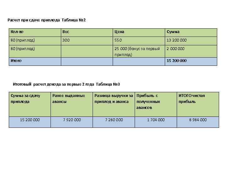 Расчет при сдаче приплода Таблица № 2 Кол-во Вес Цена Сумма 80 (приплод) 300