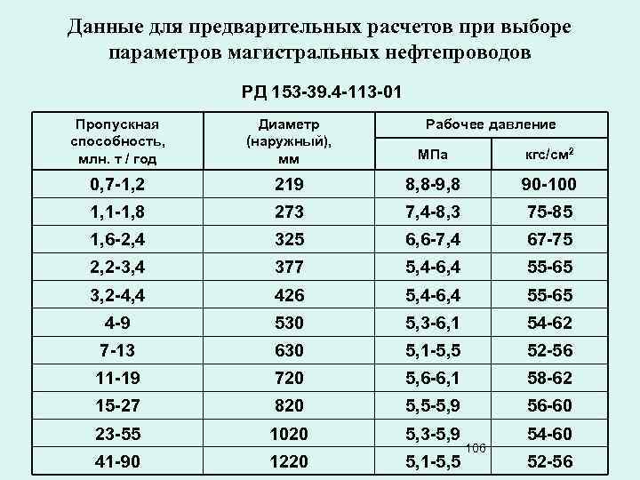 Данные для предварительных расчетов при выборе параметров магистральных нефтепроводов РД 153 -39. 4 -113