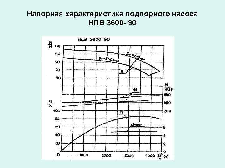 Напорная характеристика подпорного насоса НПВ 3600 - 90 20 