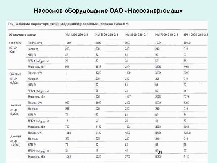 Насосное оборудование ОАО «Насосэнергомаш» 31 