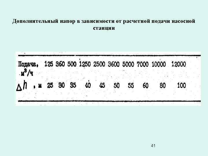 Дополнительный напор в зависимости от расчетной подачи насосной станции 41 