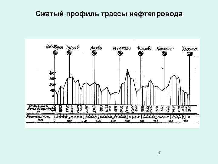 Профиль трассы. Профиль трассы нефтепровода. Продольный профиль нефтепровода. Сжатый профиль трассы нефтепровода. Профиль трассы магистрального нефтепровода.