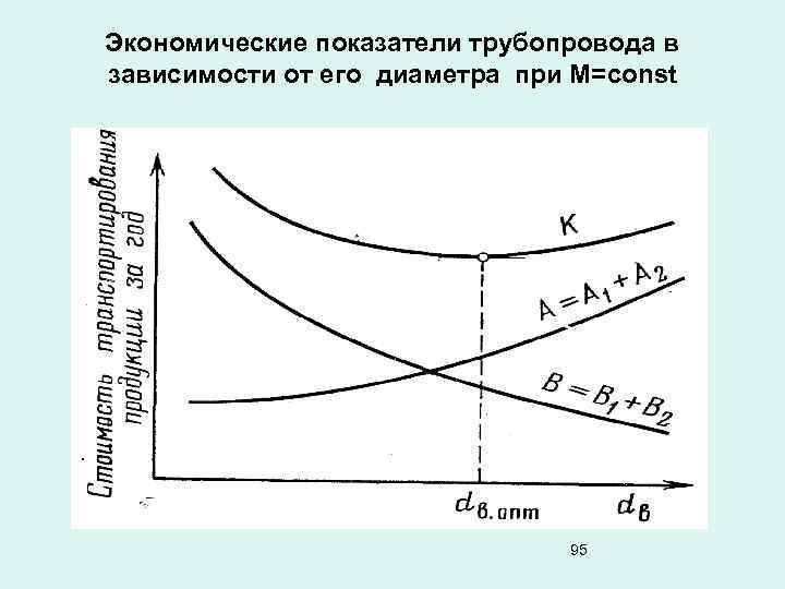 Экономические показатели трубопровода в зависимости от его диаметра при М=const 95 