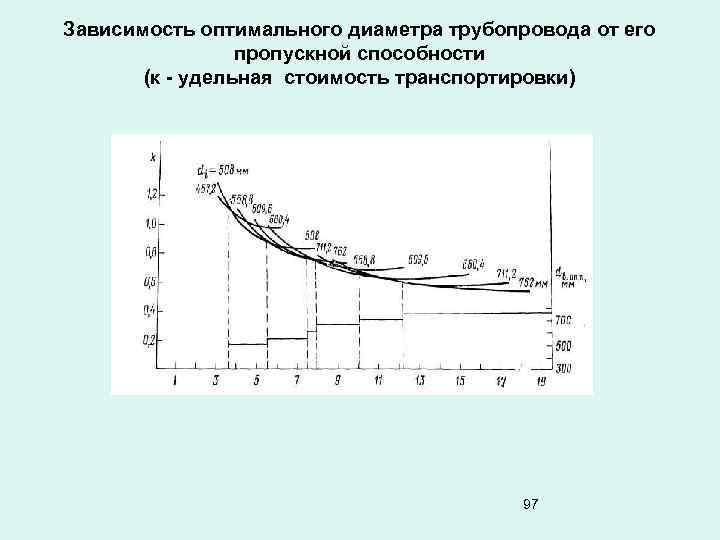 Зависимость оптимального диаметра трубопровода от его пропускной способности (к - удельная стоимость транспортировки) 97