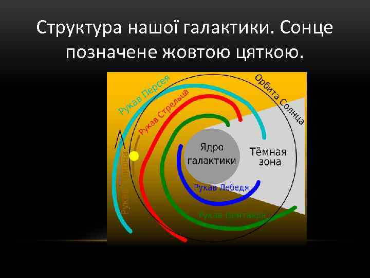 Структура нашої галактики. Сонце позначене жовтою цяткою. 