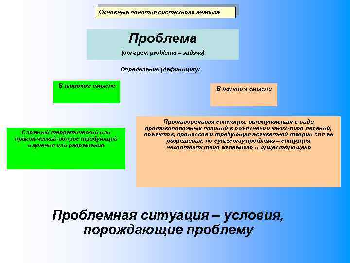 Основные понятия системного анализа Проблема (от греч. problema – задача) Определение (дефиниция): В широком