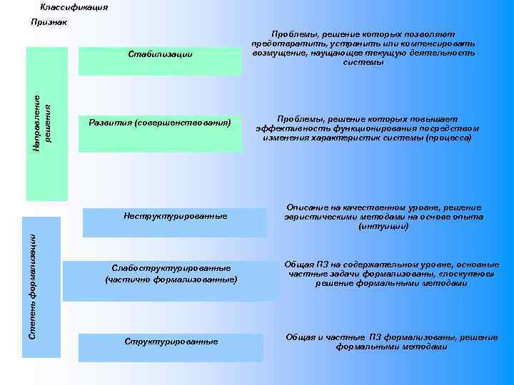 Классификация Признак Направление решения Стабилизации Развития (совершенствования) Степень формализации Неструктурированные Проблемы, решение которых позволяют