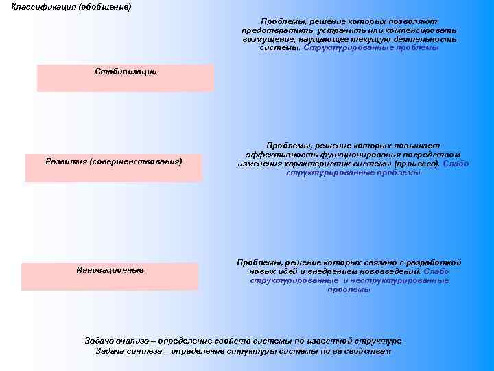 Классификация (обобщение) Проблемы, решение которых позволяют предотвратить, устранить или компенсировать возмущение, наущающее текущую деятельность