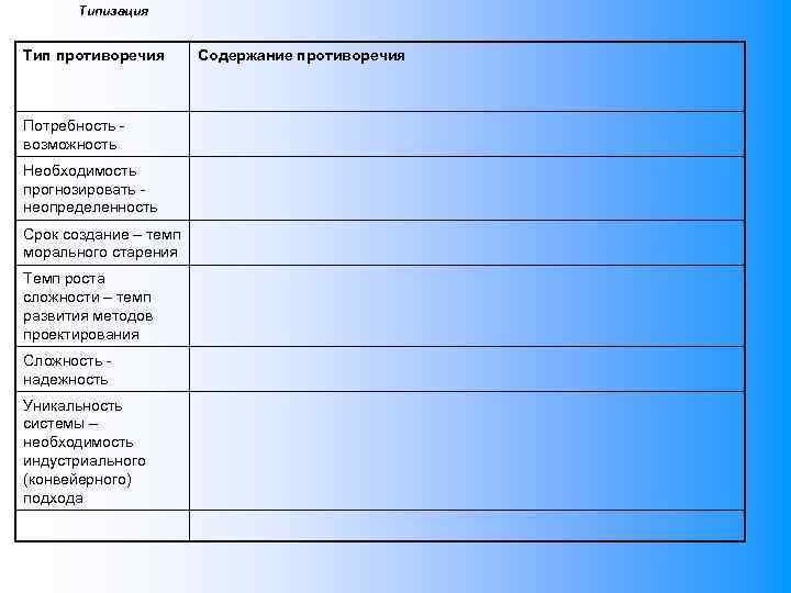 Типизация Тип противоречия Потребность возможность Необходимость прогнозировать неопределенность Срок создание – темп морального старения