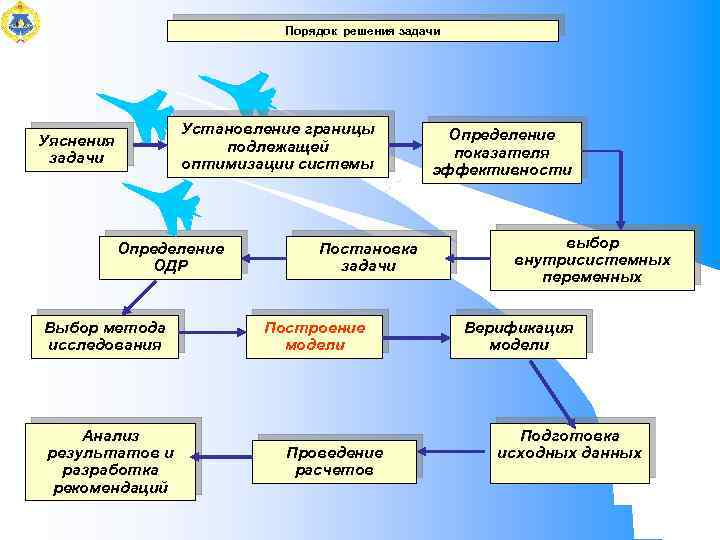 Моделирование практика. Практика моделирования. Схема решения задачи методами исследования операций. Порядок решения задач. Задачи исследования операций.