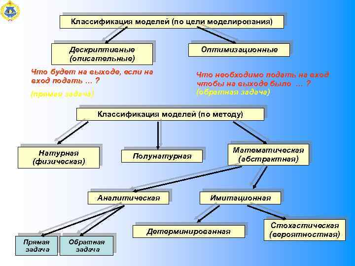 Классификация моделей