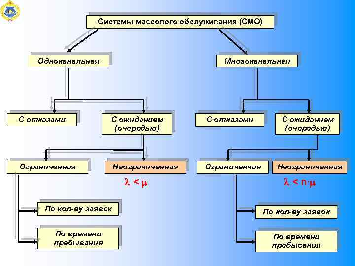 Организация работ смо. Система массового обслуживания. Теория систем массового обслуживания. Моделирование систем массового обслуживания.