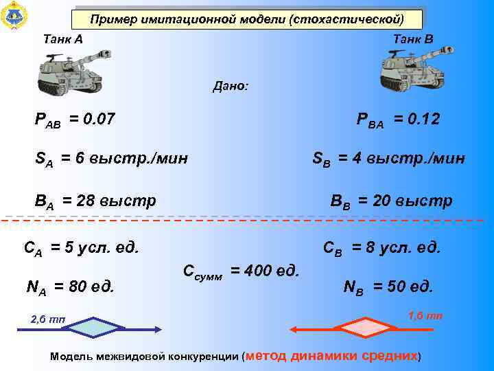 Пример имитационной модели (стохастической) Танк А Танк B Дано: РАB = 0. 07 Р