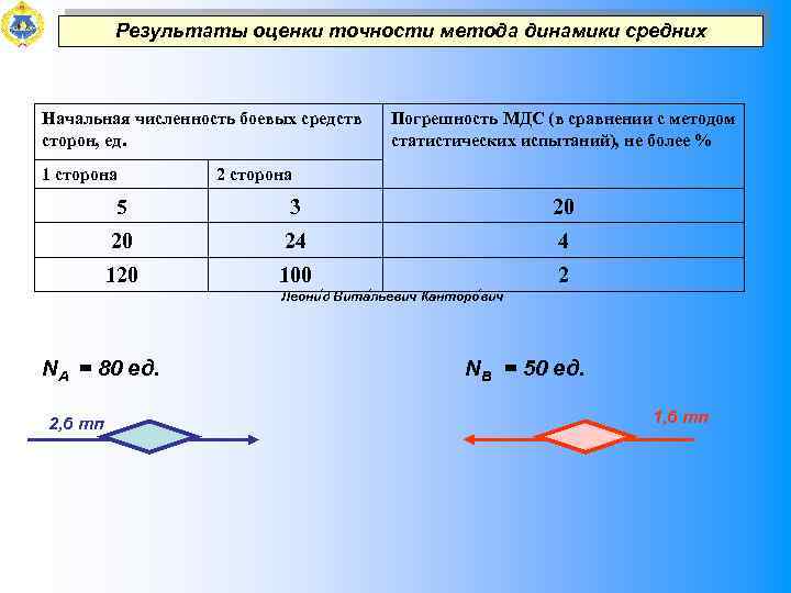 Результаты оценки точности метода динамики средних Начальная численность боевых средств сторон, ед. 1 сторона