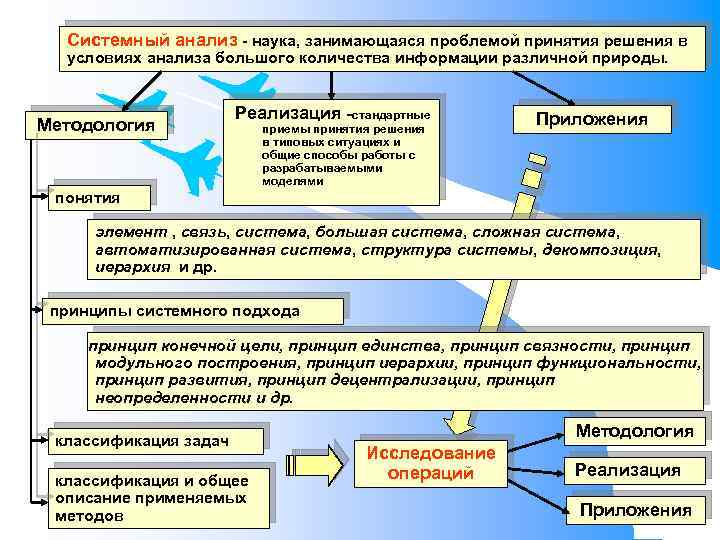 Принципы исследования операций