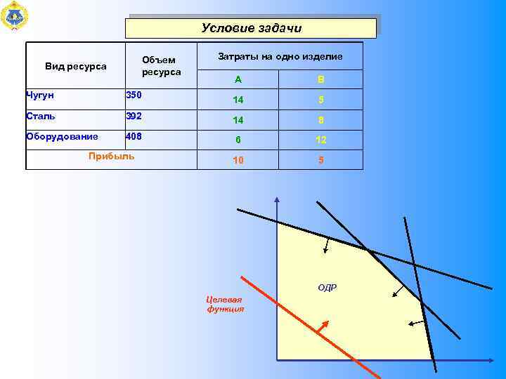 Условие задачи Объем ресурса Вид ресурса Затраты на одно изделие А В Чугун 350