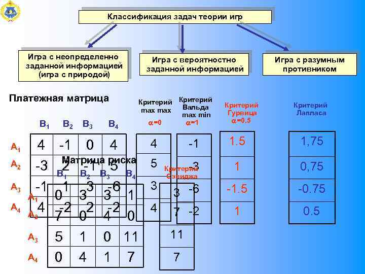 Задачи по теории. Классификация игр в теории игр. Классификация задач теории игр. Классификация моделей теории игр. Теория игр задачи.