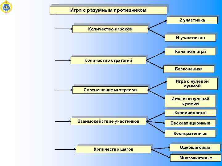 Игра с разумным противником 2 участника Количество игроков N участников Конечная игра Количество стратегий