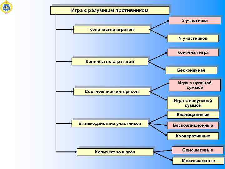 Игра с разумным противником 2 участника Количество игроков N участников Конечная игра Количество стратегий