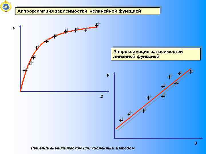 Аппроксимация зависимостей нелинейной функцией F Аппроксимация зависимостей линейной функцией F S S Решение аналитическим