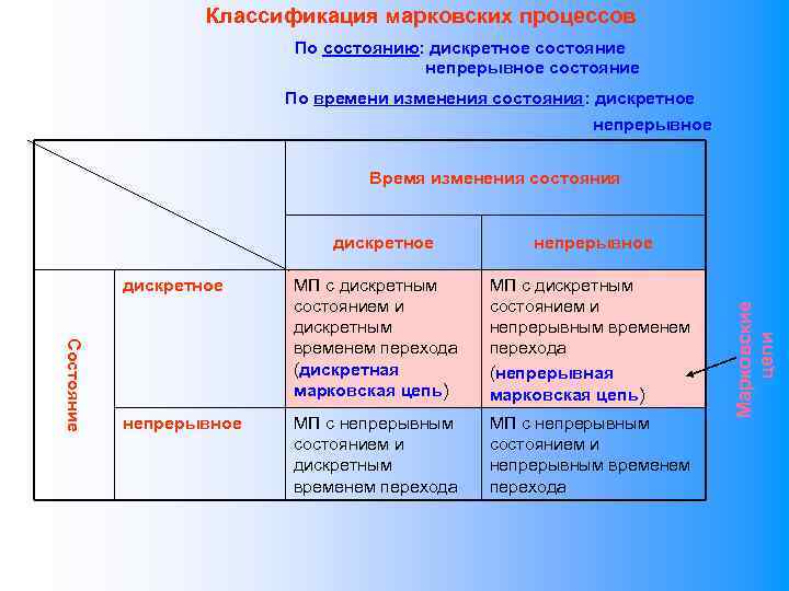 Классификация марковских процессов По состоянию: дискретное состояние непрерывное состояние По времени изменения состояния: дискретное