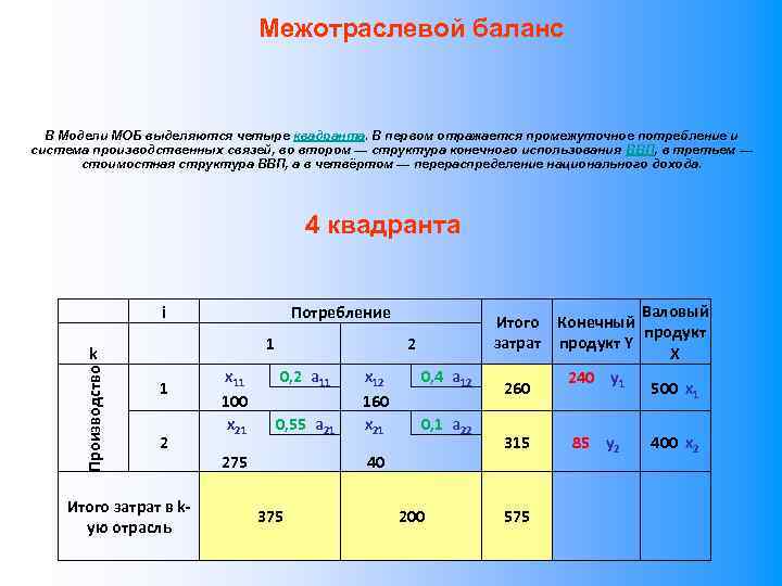 Модель баланса. Межотраслевой баланс Леонтьева таблица. Модель межотраслевого баланса Леонтьева структура. Межотраслевой баланс Леонтьева структура. Межотраслевой баланс моб Леонтьева.