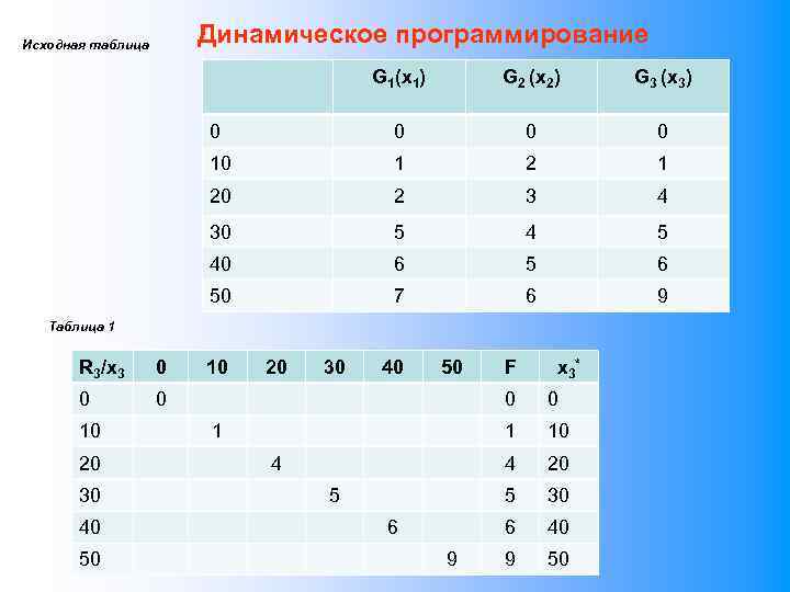 Динамическое программирование Исходная таблица G 1(x 1) G 2 (x 2) G 3 (x