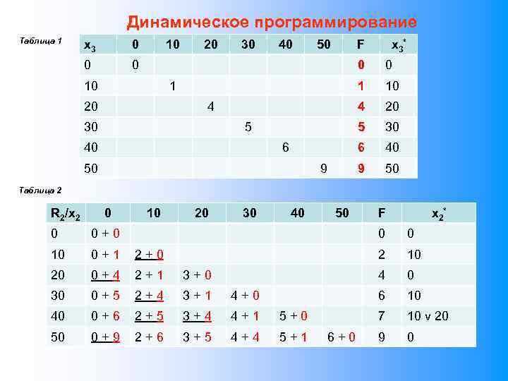 Динамическое программирование Таблица 1 x 3 0 0 10 20 30 40 50 F