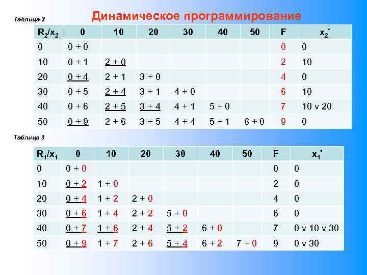 Динамическое программирование Таблица 2 R 2/x 2 0 10 20 30 40 50 0