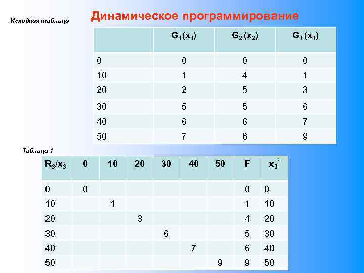 Динамическое программирование Исходная таблица G 1(x 1) G 2 (x 2) G 3 (x