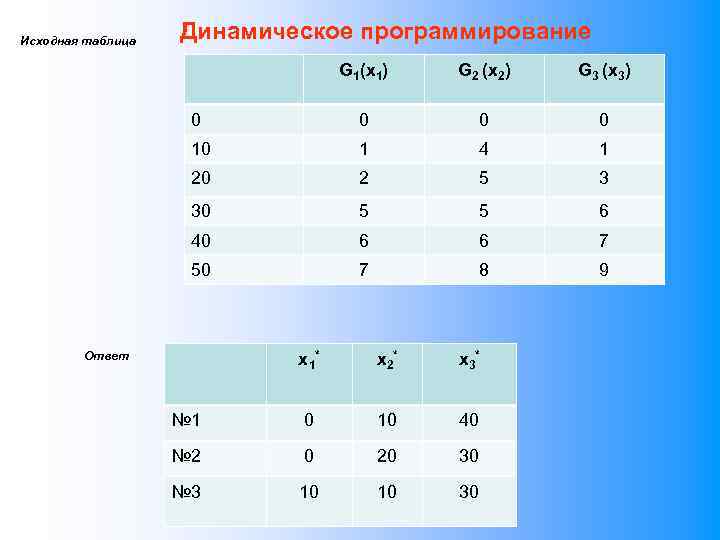 Исходная таблица Динамическое программирование G 1(x 1) G 2 (x 2) G 3 (x