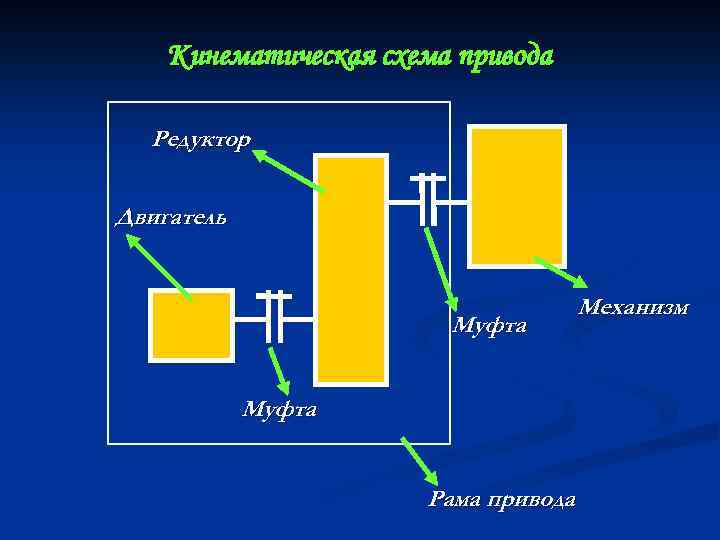 Кинематическая схема привода Редуктор Двигатель Муфта Рама привода Механизм 