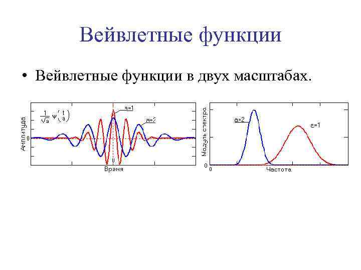 Вейвлетные функции • Вейвлетные функции в двух масштабах. 