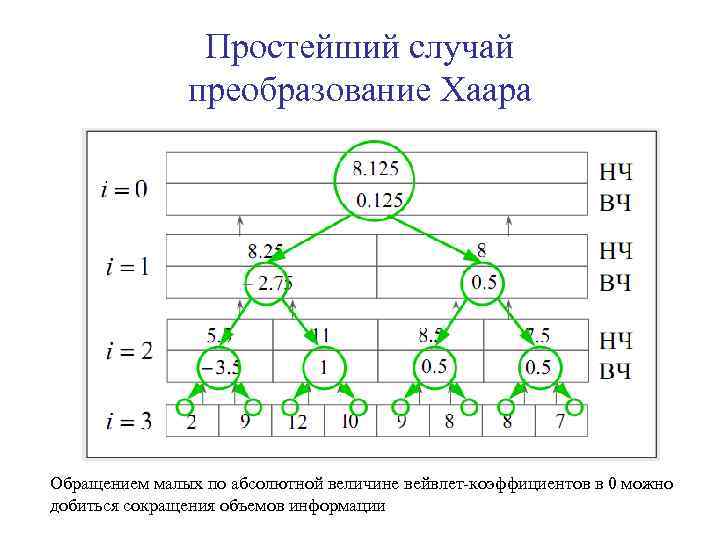 Простейший случай преобразование Хаара Обращением малых по абсолютной величине вейвлет-коэффициентов в 0 можно добиться