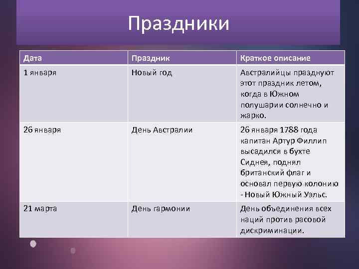 Праздники Дата Праздник Краткое описание 1 января Новый год Австралийцы празднуют этот праздник летом,